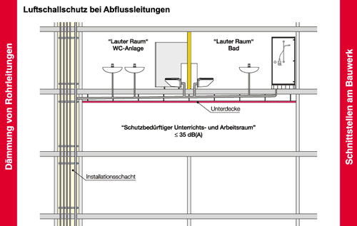 Bild 8: D?mmung von Abflussleitungen mit/ohne Brand- und Schallschutz Stopcontact Keuken Hoogte : Bild 8: D?mmung von Abflussleitungen mit/ohne Brand- und Schallschutz