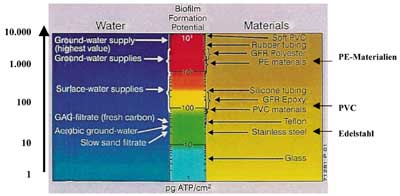 Bild 2: Einfluss von Werkstoffen und der Wasserbeschaffenheit auf die Bildung von Biofilm (nach: Van der Kooij et al., 1995).