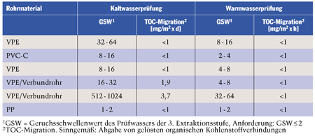 Hygienische Aspekte bei Konzeption und Betrieb von Trinkwasser-Installationen