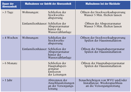 Hygienische Aspekte bei Konzeption und Betrieb von Trinkwasser-Installationen