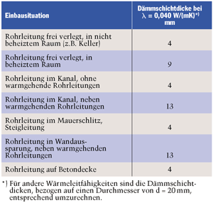 Hygienische Aspekte bei Konzeption und Betrieb von Trinkwasser-Installationen
