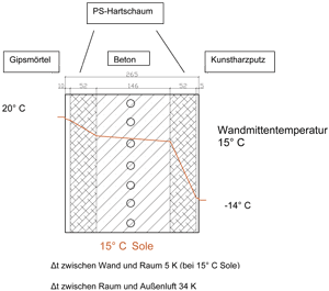 Bild 3: Außenwandaufbau und Temperaturverlauf.