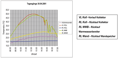 Bild 5: Tagesgang des Kollektors am 30. April 2001.