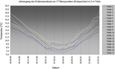 Bild 6: Erdtemperaturverlauf vom 30. September 2000 bis 30. Juli 2001.