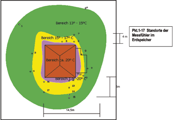 Bild 7: Isothermengrafik.