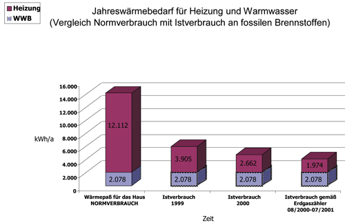 Diagramm 1: Jahresheizwärmebedarf für Heizung und Warmwasser in den Jahren 1999-2001 im Vergleich zum errechneten Energiebedarf laut Wärmepass.