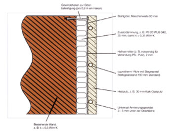 Bild 1: Schematischer Aufbau der cuprotherm-Wandflächenheizung.