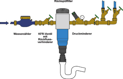 Wenn der Trinkwasserfilter frühzeitig und fachgerecht positioniert wird, fördert dies die störungsfreie Funktion nachfolgender Komponenten.