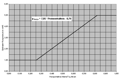 Bild 3: Optimaler (= einzustellender) Pumpendruckaufbau in Abhängigkeit des Preisverhältnisses Wärme zu Strom - gültig für alle Wärmequellen. (Wärmepreis bezogen auf den Wärmeinhalt des Heizungswassers.)