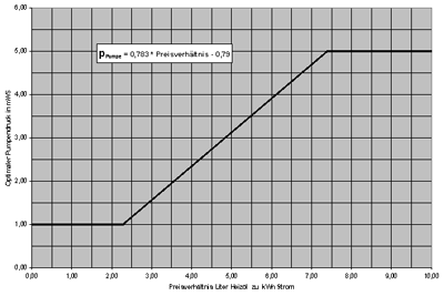 Bild 5: Optimaler (= einzustellender) Pumpendruckaufbau in Abhängigkeit des Preisverhältnisses Heizöl zu Strom bei einem feuerungstechnischen Wirkungsgrad von 90 %. (Heizölpreis bezogen auf den Heizwert.)