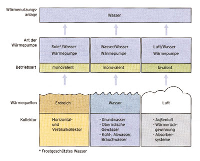 Bild 2: Wärmeerzeugung mit der Wärmepumpe - die wichtigsten Systeme im Überblick: Anlagen zur Erwärmung von Heizungswasser werden anhand ihrer Energiequellen unterschieden in Sole/Wasser-, Wasser/Wasser- und Luft/Wasser-Wärmepumpen.