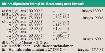 Bankkredit und seine Kosten