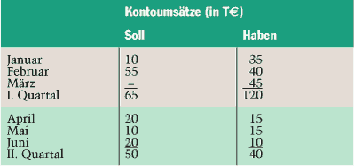 Bankkredit und seine Kosten