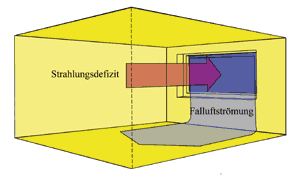 Bild 1: Strahlungsdefizit und Fallluftströmung an "kalten" Flächen.