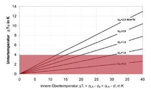 Bild 2: Untertemperatur einer Umfassungsfläche in Abhängigkeit von der inneren Übertemperatur.