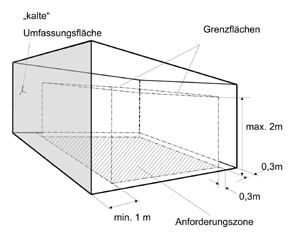 Bild 3: Grenzflächen der max. Anforderungszone.