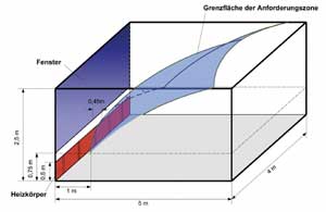 Bild 4: Beispiel für die Grenzfläche der tatsächlich herstellbaren Anforderungszone.