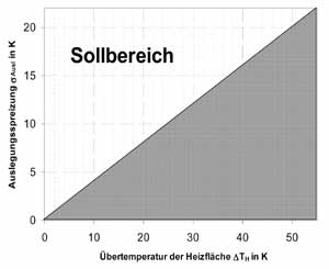 Bild 8: Mindest-Auslegungsspreizung.