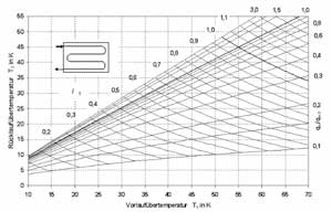 Bild 9: Heizkörper-Auslegediagramm.