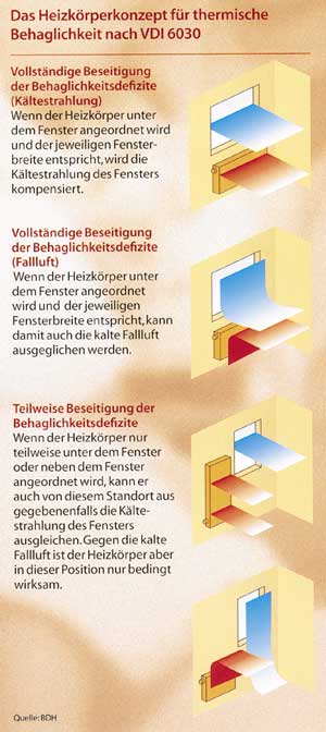 Neue Wege der Heizkörperauslegung