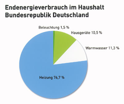 Ein Großteil der Endenergie in Deutschland wird für die Gebäudebeheizung verbraucht.