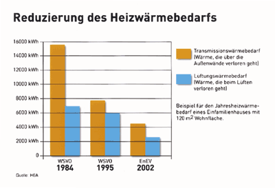 Entwicklung des Heizwärmebedarfs in Gebäuden.