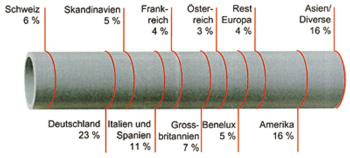 Geographische Umsatzstruktur Rohrleitungssysteme.