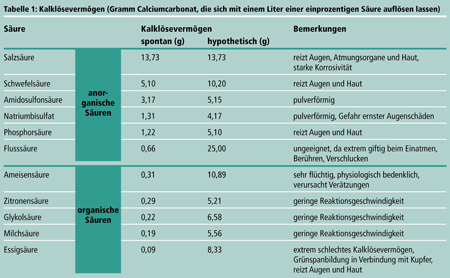 Kalk in Warmwasseranlagen - und was dagegen hilft