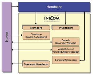 Illustration Prozesskette Hersteller - Servicedienstleister Inicom.