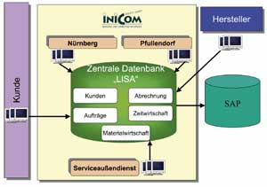 Illustration Prozesskette Hersteller - Servicedienstleister Inicom.