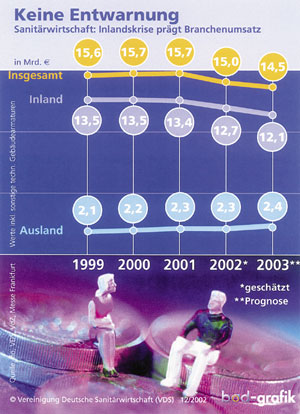 Ursache: Das Inlandsgeschäft verhagelte der Sanitärbranche 2002 die Umsatzbilanz. Auch für dieses Jahr prognostiziert die Vereinigung Deutsche Sanitärwirtschaft (VDS) ein weiteres kräftiges Minus. Die aktuellen Konjunktursorgen seien aber nicht mit genereller Marktsättigung zu verwechseln: "Im Bad gibt es inzwischen einen enormen Investitionsstau."
