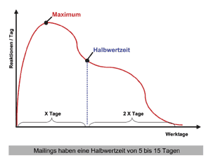Bild 2: Halbwertzeit eines Werbebriefes.