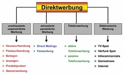 Bild 3: Je häufiger eine Werbebotschaft den Adressaten erreicht, umso geringer ist die Kaufschwelle.