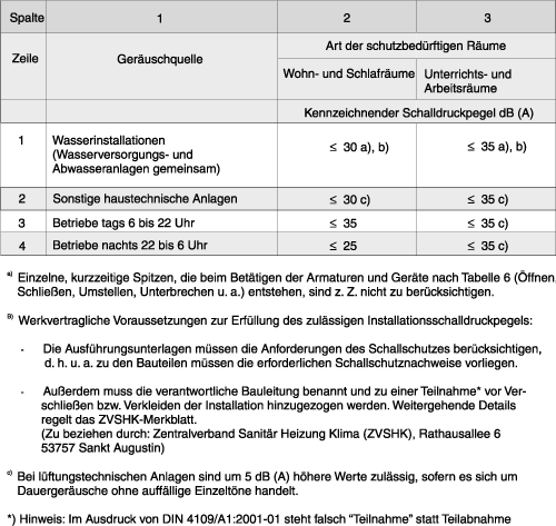 Bild 2: Tabelle 4 aus DIN 4109/A1: 2001-01 - Werte für die zulässigen Schalldruckpegel in schutzbedürftigen Räumen von Geräuschen aus haustechnischen Anlagen und Gewerbebetrieben.
