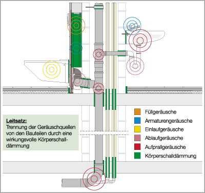 Bild 3: Geräuschquellen und wirksame Körperschalldämmung.