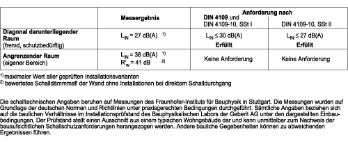 Schallschutz bei haustechnischen Anlagen