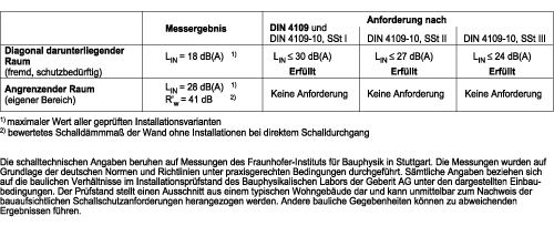 Schallschutz bei haustechnischen Anlagen