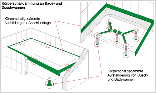 Bild 6: Schalltechnische Empfehlungen für den Einbau von Dusch- und Badewannen.