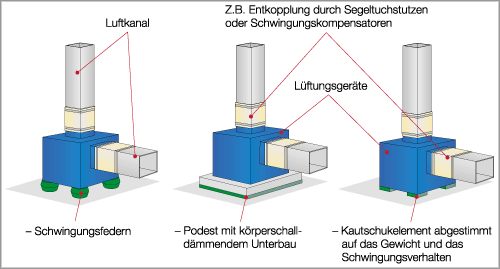 Bild 8: Schalltechnische Empfehlungen für den Einbau von RLT-Geräten.