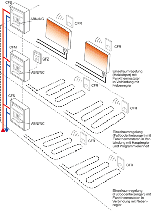 Bild 4: Schema eines funkgesteuerten Fußbodenregelungssystems.