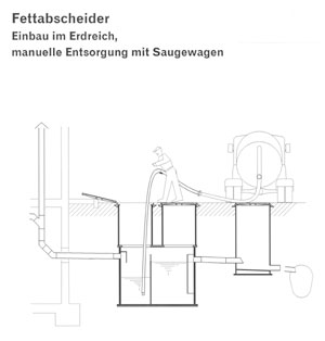 Systemdarstellung für eine Entsorgung Fettabscheider Erdeinbau.