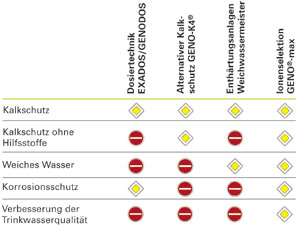 Für jeden Anwendungsfall das richtige Produkt im Programm. So fällt dem Verarbeiter die Beratung und Produktauswahl vor Ort leicht.