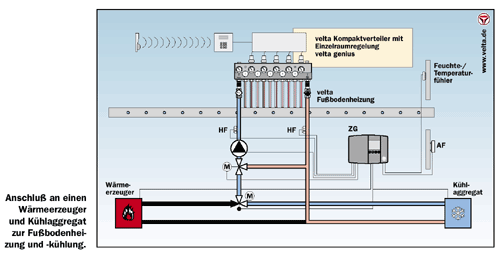 Bild 4: Hydraulik- und Regelschema einer kombinierten Flächenheizung und -kühlung.