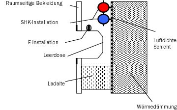 Zweite Installationsebene. (Quelle: IKZ-HAUSTECHNIK)