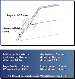 Wärmeverlust durch Luftströmungen. (Quelle: Energieagentur Wuppertal)