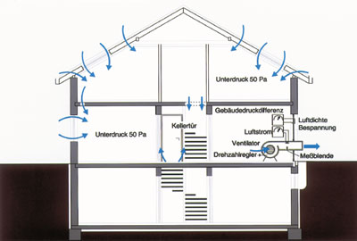 Prinzip der Blower-Door-Messung zur Feststellung der Luftdichtheit. (Quelle: RWE Plus AG)