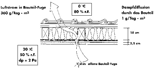 Wasserdampftransport durch Diffusion und Konvektion. In der Vergangenheit wurden mehrschichtige Leichtbaukonstruktionen auf der Innenseite möglichst dampfdicht ausgebildet. Trotzdem kam es oft zu Feuchteschäden. Die Ursache war in der Regel aber nicht eine zu schwache Dampfbremse, sondern die schlechte Ausführung derselben. Wie die Abbildung zeigt, bringt - bei gleichen Randbedingungen - die Wasserdampfkonvektion durch Fugen einen wesentlich höheren Wassereintrag als die Dampfdiffusion durch diffusionsoffene Schichten. (Quelle: Energieagentur Wuppertal)