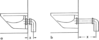 Eine kurze Anschlusslänge X, die maximal 160 mm betragen darf, ist wichtig für eine gute Spülfunktion beim Wandklosett, da sich mit zunehmender Länge der Schiebewiderstand für das Spülgut und damit das erforderliche Spülwasservolumen für die Ausspülung vergrößert. a) bei Xmax ≤ 160 mm gute Ausführung, b) nachteilige Ausführung.