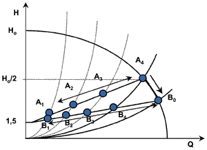 Bild 2: Selbstadaption durch AUTO-Funktion der Grundfos MAGNA UPE. 1. Pumpe regelt auf Regelkurve A (Ho/2 auf 1,5m); 2. Ventile öffnen, Betriebspunkt erreicht A4 (Max-Kennlinie); 3. Ventile öffnen weiter, Betriebspunkt erreicht Bo; 4. Pumpe adaptiert die neue Regelkurve B (Bo auf 1,5m); 5. Pumpe regelt auf Regelkurve B.