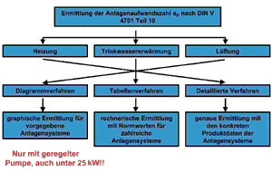 Bild 4: Die drei Berechnungsverfahren zur Ermittlung der Anlagenaufwandszahl eP.